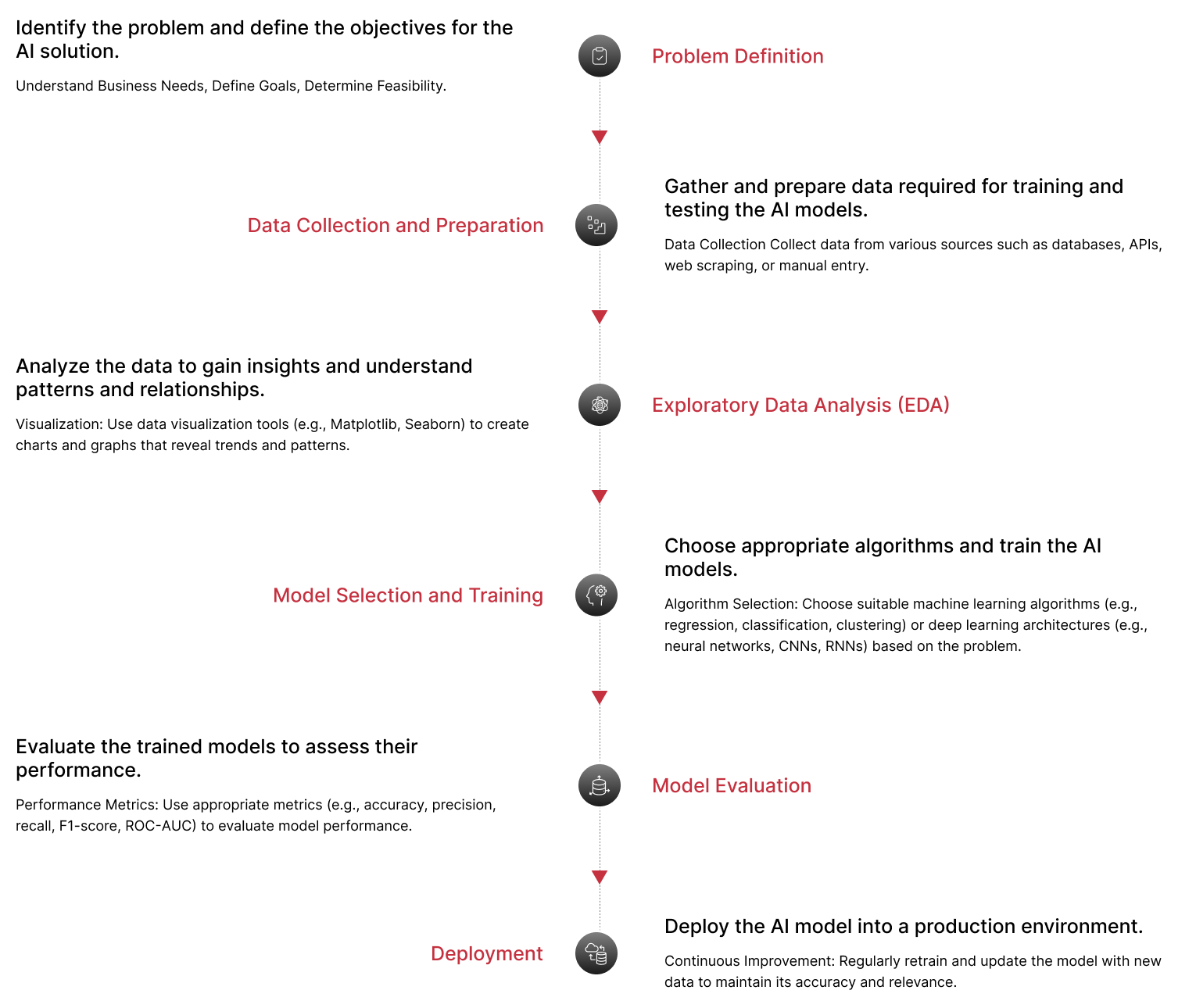 artificail-intelligence-process